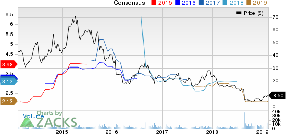 Lannett Co Inc Price and Consensus