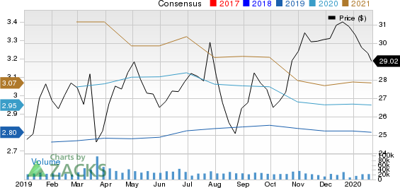 Fifth Third Bancorp Price and Consensus