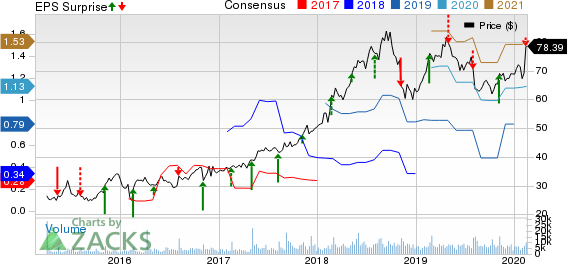 GoDaddy Inc. Price, Consensus and EPS Surprise