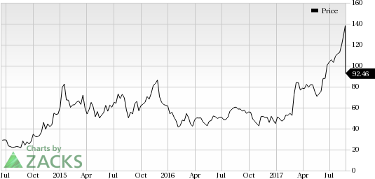 Kite Stock Price Chart