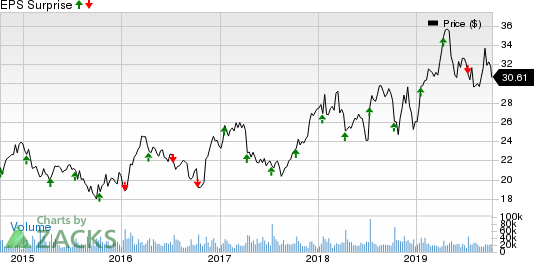 Fastenal Company Price and EPS Surprise
