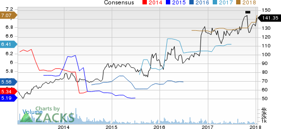 CACI International, Inc. Price and Consensus