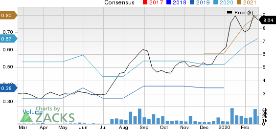 Perion Network Ltd Price and Consensus