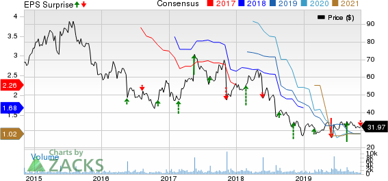 Red Robin Gourmet Burgers, Inc. Price, Consensus and EPS Surprise