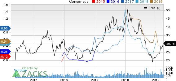 JD.com, Inc. Price and Consensus