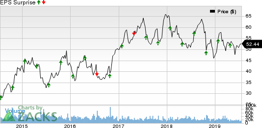 Southwest Airlines Co. Price and EPS Surprise