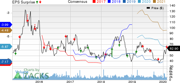 Ultragenyx Pharmaceutical Inc. Price, Consensus and EPS Surprise