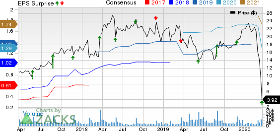 Guess?, Inc. Price, Consensus and EPS Surprise