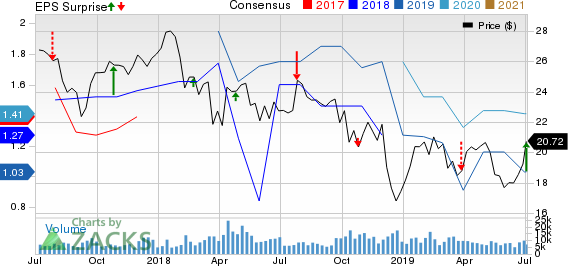 JEFFERIES FINANCIAL GROUP INC. Price, Consensus and EPS Surprise