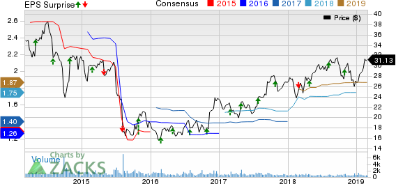 TriMas Corporation Price, Consensus and EPS Surprise