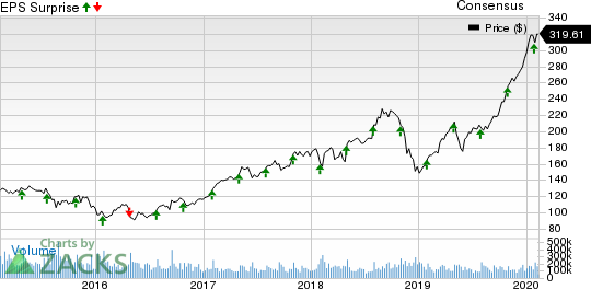 Interpublic Group of Companies, Inc. (The) Price, Consensus and EPS Surprise