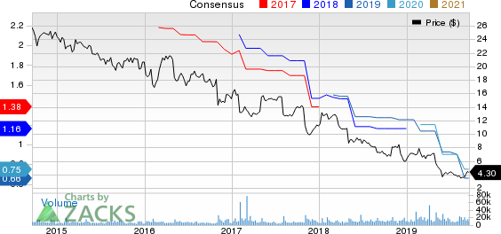 Pitney Bowes Inc. Price and Consensus
