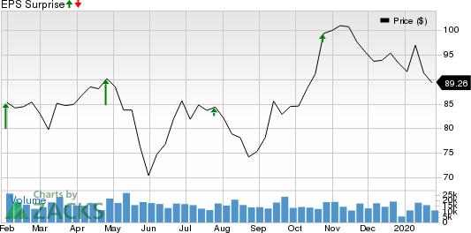 Valero Energy Corporation Price and EPS Surprise