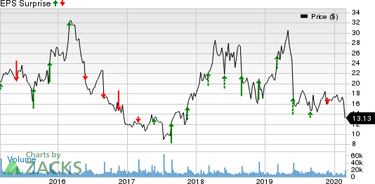 Abercrombie & Fitch Company Price and EPS Surprise