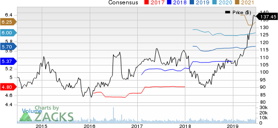Hershey Company (The) Price and Consensus