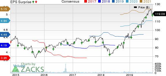 Procter & Gamble Company (The) Price, Consensus and EPS Surprise