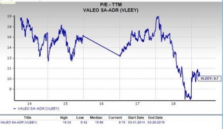 Valeo Stock Chart