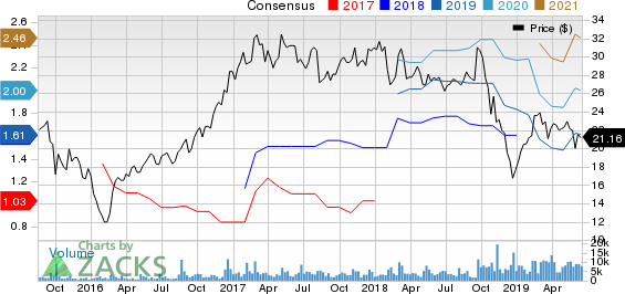 Univar Inc. Price and Consensus