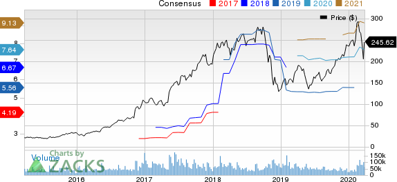 NVIDIA Corporation Price and Consensus