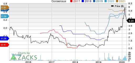 Orion Energy Systems, Inc. Price and Consensus