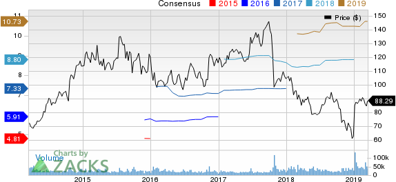 Celgene Corporation Price and Consensus