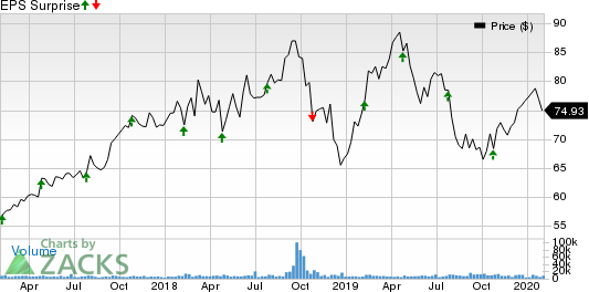 Fortive Corporation Price and EPS Surprise
