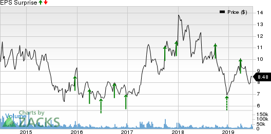 BlackBerry Limited Price and EPS Surprise