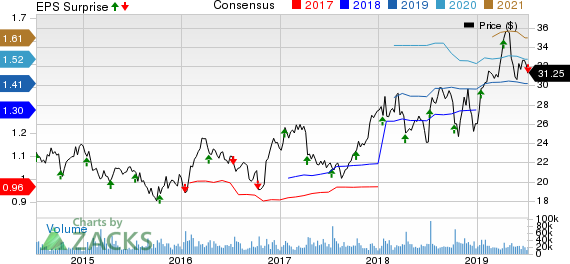 Fastenal Company Price, Consensus and EPS Surprise