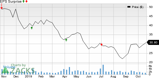 Greenbrier Companies, Inc. (The) Price and EPS Surprise