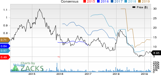 Vipshop Holdings Limited Price and Consensus