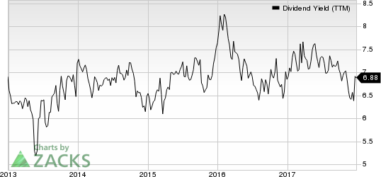 One Liberty Properties, Inc. Dividend Yield (TTM)