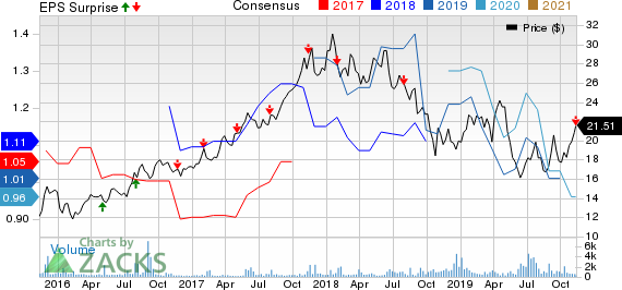 Infineon Technologies AG Price, Consensus and EPS Surprise