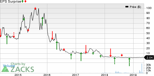 Fibrocell Science Inc Price and EPS Surprise