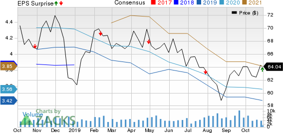 Vornado Realty Trust Price, Consensus and EPS Surprise