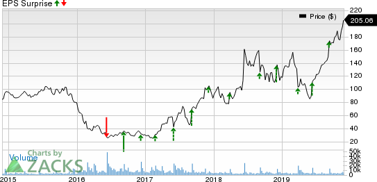 Restoration Hardware Holdings Inc. Price and EPS Surprise