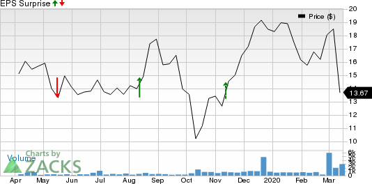 NGM Biopharmaceuticals, Inc. Price and EPS Surprise