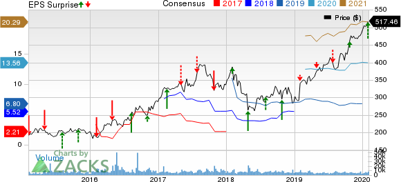 Charter Communications, Inc. Price, Consensus and EPS Surprise