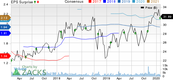 Rexnord Corporation Price, Consensus and EPS Surprise