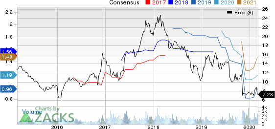 Modine Manufacturing Company Price and Consensus