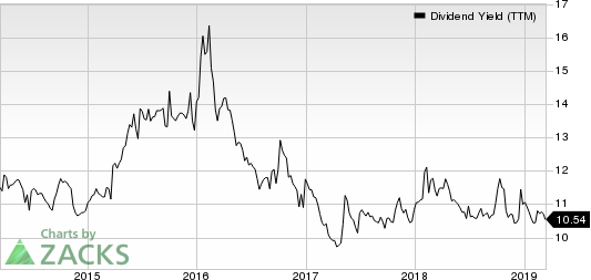 Chimera Investment Corporation Dividend Yield (TTM)