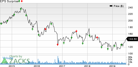 McKesson Corporation Price and EPS Surprise