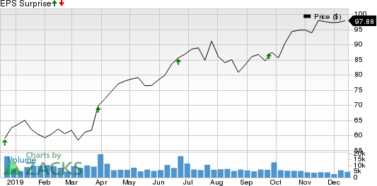 CarMax, Inc. Price and EPS Surprise