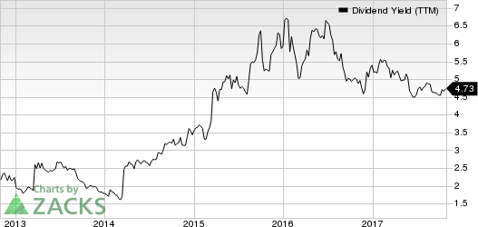 Las Vegas Sands Corp. Dividend Yield (TTM)