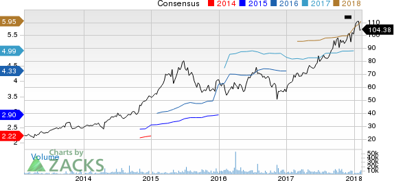 Centene Corporation Price and Consensus