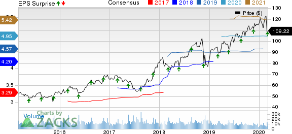 Ross Stores, Inc. Price, Consensus and EPS Surprise