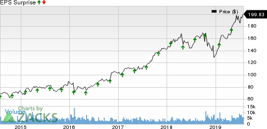 L3Harris Technologies Inc Price and EPS Surprise