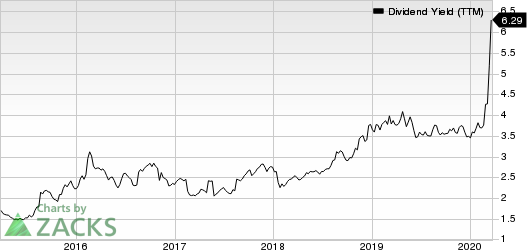 Bunge Limited Dividend Yield (TTM)