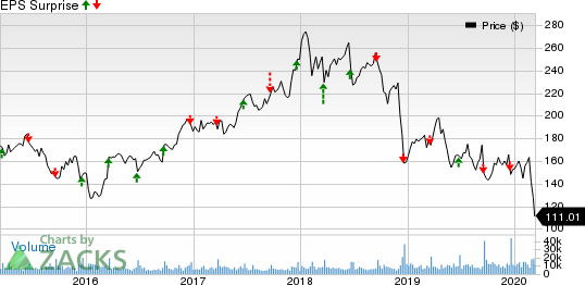 FedEx Corporation Price and EPS Surprise