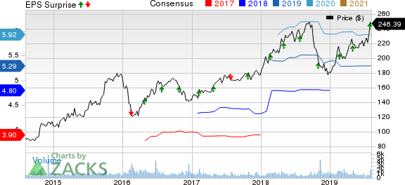 Tyler Technologies, Inc. Price, Consensus and EPS Surprise