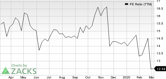 La-Z-Boy Incorporated PE Ratio (TTM)